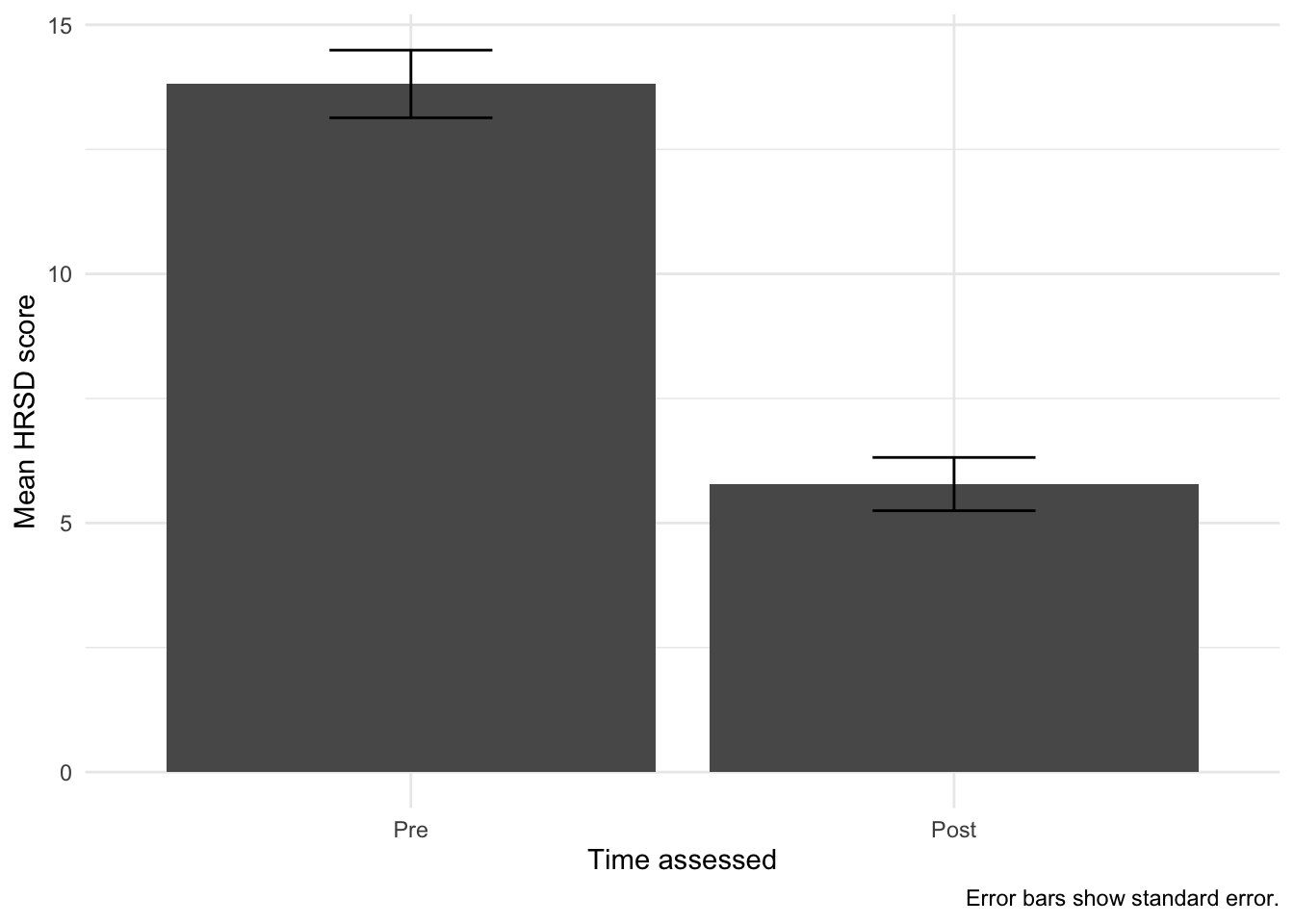 Labs for PSY 202 ttests for independent and dependent means (Lab 6)